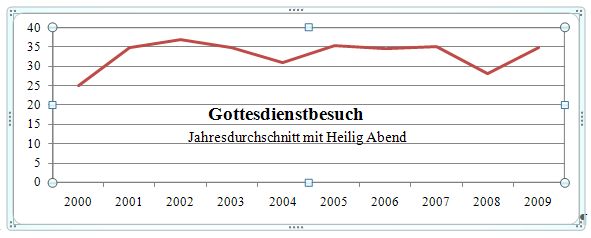 Gottesdienstbesuch