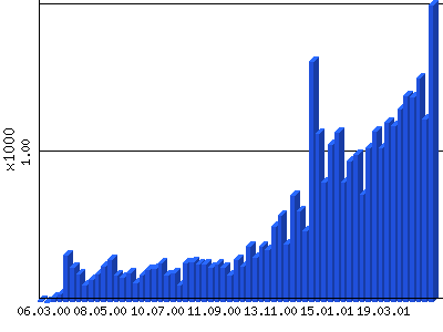 Wochenstatistik