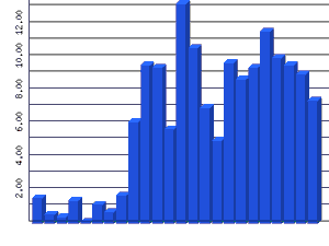 Tagesstundenstatistik